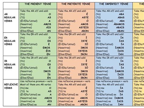 Spanish Conjugation Table Pdf | www.microfinanceindia.org