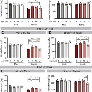 Loss of muscle mass is accompanied by reduced specific tension in the ...