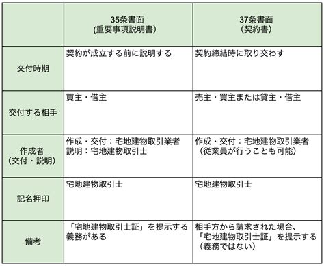 37条書面とは？その内容と35条書面との違い 電子契約システムの契約大臣 かんたん・低価格・法律対応