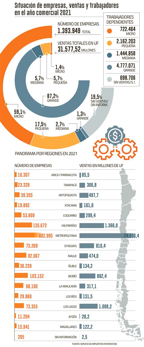 Radiografía tributaria de las empresas en Chile las Mipyme representan