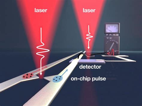 First Steps To Thz On Chip Processing