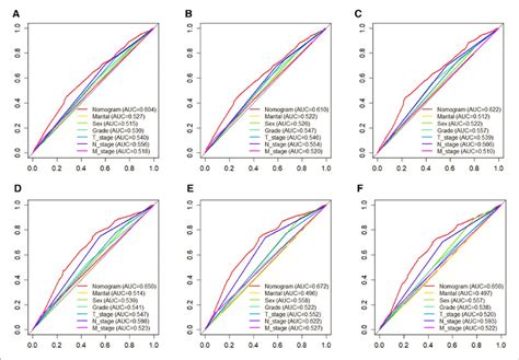 The Roc Curves Of Nomogram And All Independent Predictors At 36 A