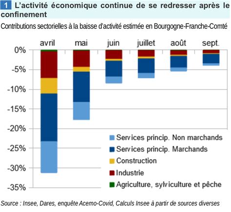 Insee Lactivit Conomique En Bourgogne Franche Comt Reste En