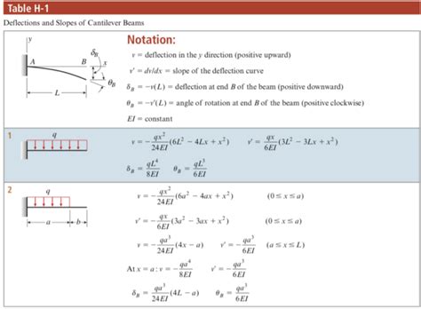 Beam Deflection Table Cantilever - Infoupdate.org