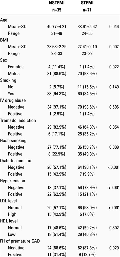 Relationship Between Ami Presentation And Other Parameters Stemi Nstemi