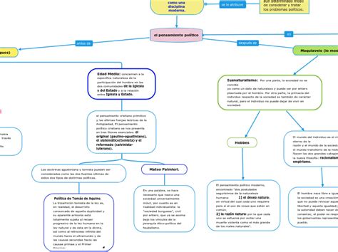 Introducci N Al Pensamiento Pol Tico Mind Map