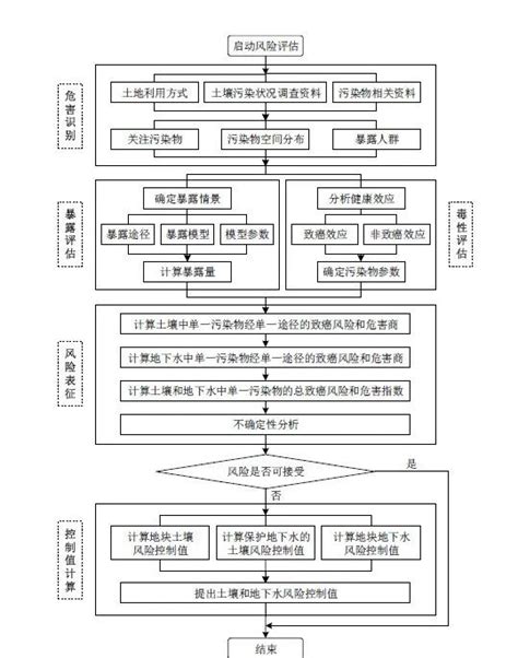 污染场地与风险评估调查内容与工作程序！ 全过程工程咨询 筑龙项目管理论坛