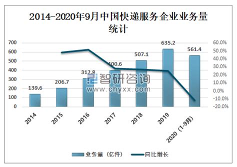 2020年中国快递行业发展现状、发展中存在的问题及解决策略分析 图 智研咨询