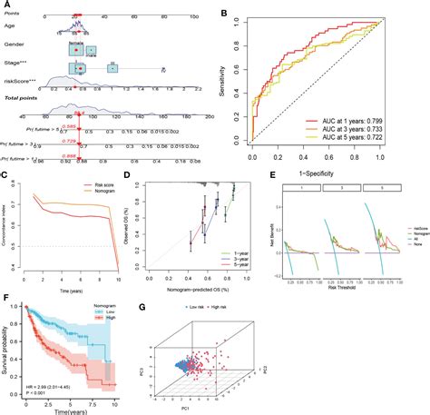 Frontiers A Novel Signature Of Combing Cuproptosis With Ferroptosis