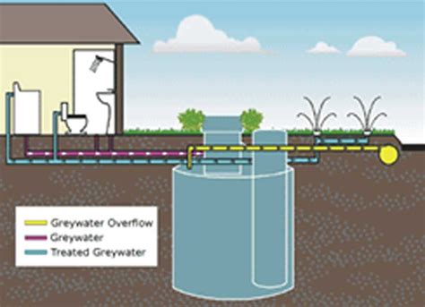 Grey Water Tank Diagram The Basics Of Greywater Systems