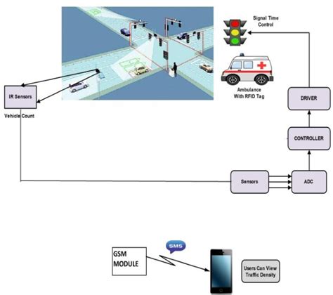 Figure 1 From Intelligent Traffic Control System Using Gsm Technology