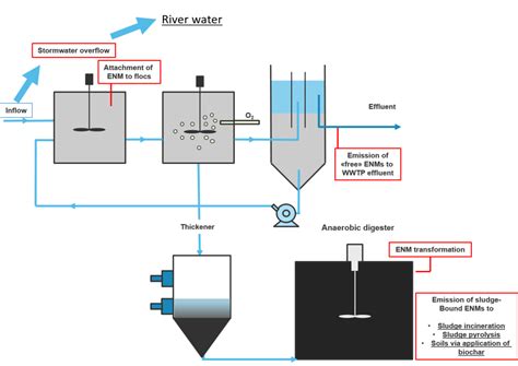 Nanofase Wastewater Treatment Plant Wwtp