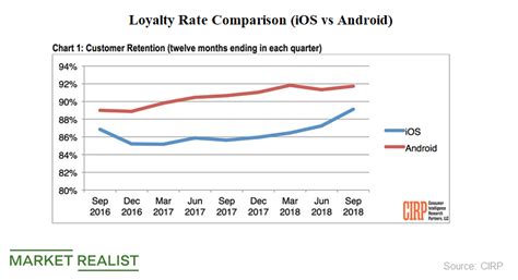 Apples Iphone Customer Loyalty Is On The Rise