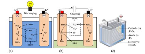 Lead-acid battery chemistry: (a) during discharging, (b) during ...