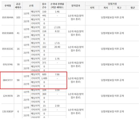 Gs건설 가평자이 1순위 청약접수 결과 평균 11대 1 경쟁률 기록