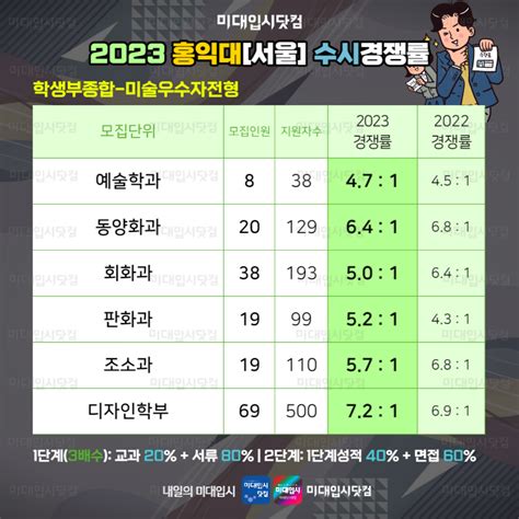 2023 미대수시 경쟁률 서울대 홍익대 국민대 이화여대 경쟁률 2개년 비교 2023 2022 미술대학 입시정보