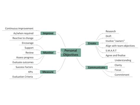 Personal Objectives Template: MindGenius mind map template | Biggerplate