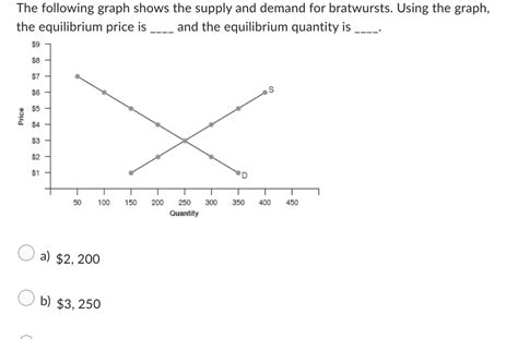 Solved The following graph shows the supply and demand for | Chegg.com