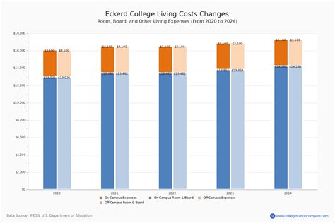 Eckerd College - Tuition & Fees, Net Price