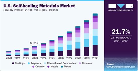 Self Healing Materials Market Size Share Report