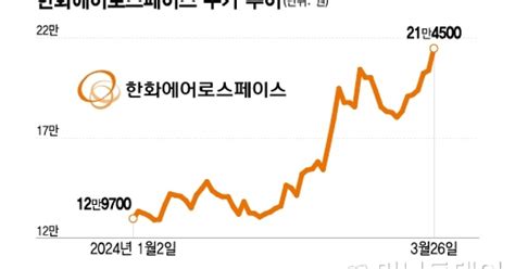 방산·우주 둘 다 잡은 한화에어로실적도 주가도 고고행진