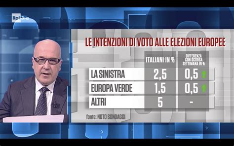 Sondaggio Noto 30 Aprile 2019 Elezioni Europee 2019