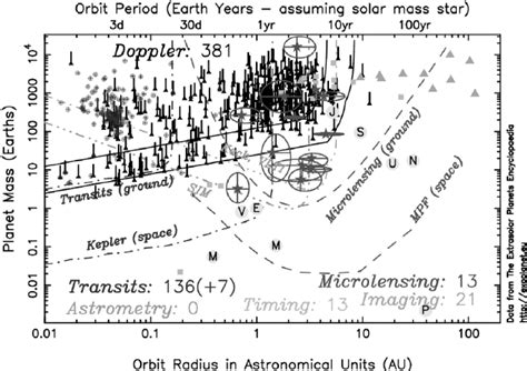 Exoplanets discovery space for different techniques. Different points ...