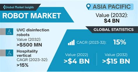 Robot Market Size And Share Global Forecast Report 2023 2032