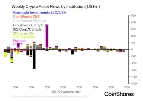 Digital Assets Saw 433M Of Inflows In 2022 Etf