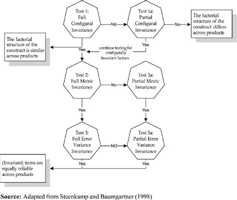 Procedure For Assessing Measurement Invariance Download Scientific Diagram