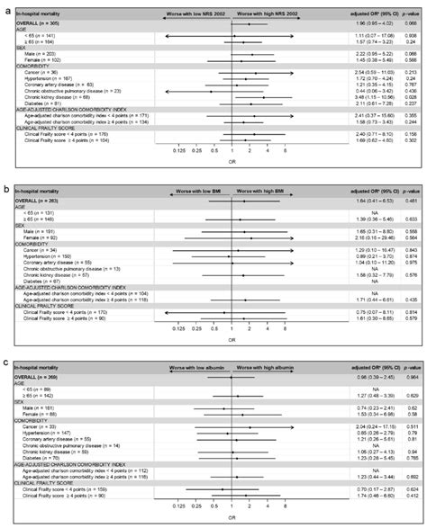 Nutrients Free Full Text Association Of Different Malnutrition