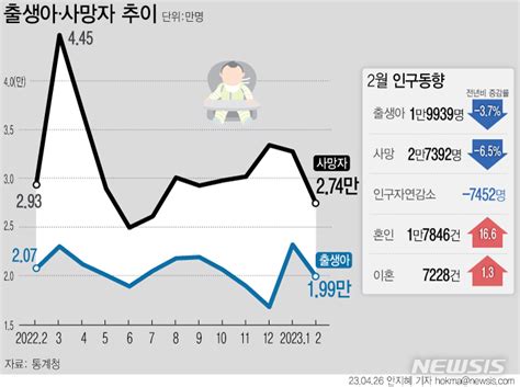 2월 출생아 수 19만명 역대 최소인구 40개월 연속 감소 네이트 뉴스