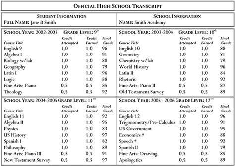 How GPA Conversion Works, With Charts