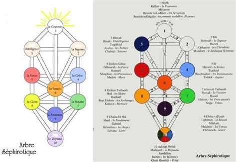 La Hierarchie Angelique L Arbre S Phirotique Les Anges Myst