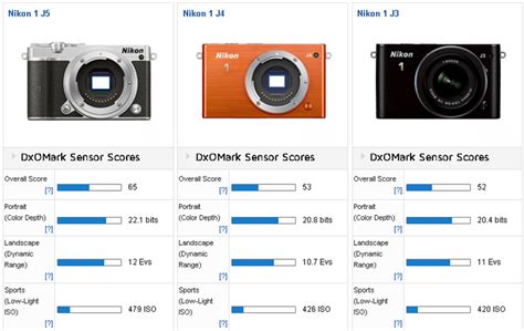 Nikon 1 J5 sensor review: Performance breakthrough - DXOMARK