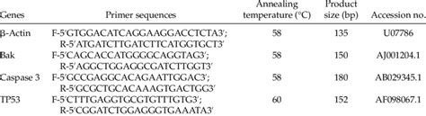 Primer Sequences And Annealing Temperature Download Table