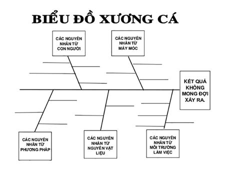 Biểu đồ nhân quả là gì Cách xây dựng sơ đồ nhân quả