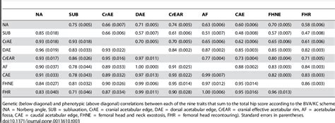 [pdf] Genetic Evaluation Of The Nine Component Features Of Hip Score In Uk Labrador Retrievers