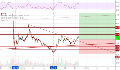 Tcap ราคาและชาร์ตของหุ้น — Settcap — Tradingview