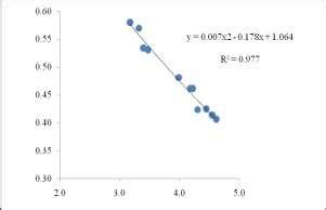 Variation of efficiency with Froude number | Download Scientific Diagram