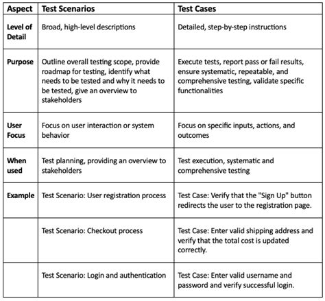 Making The Right Choice Test Scenarios Or Test Cases — When And Why By Testfyra Medium