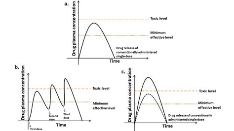 Plasma Drug Levels With Time After Administering A Single