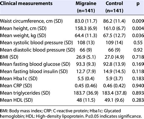 Clinical measurements, mean blood pressure, BMI, and blood biochemistry ...