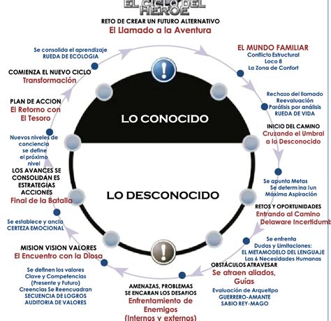 LAS ETAPAS DEL CAMINO DEL HÉROE