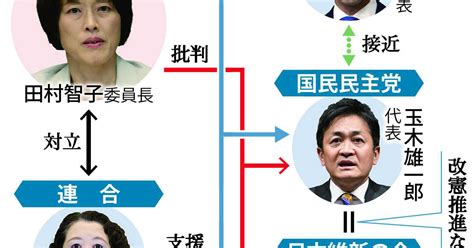 共闘主導から一転共産は「蚊帳の外」 野党政局、立・維・国が主戦場に 産経ニュース