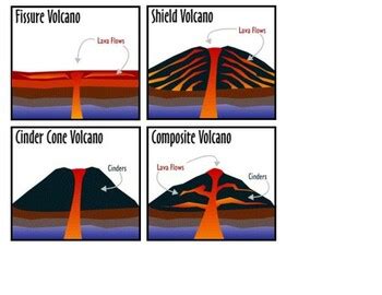 Types of Volcanoes Sorting Activity by Montessori Tails | TPT