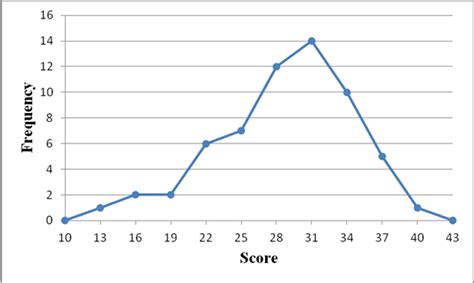 Reprezentarea grafică a distribuțiilor de frecvență