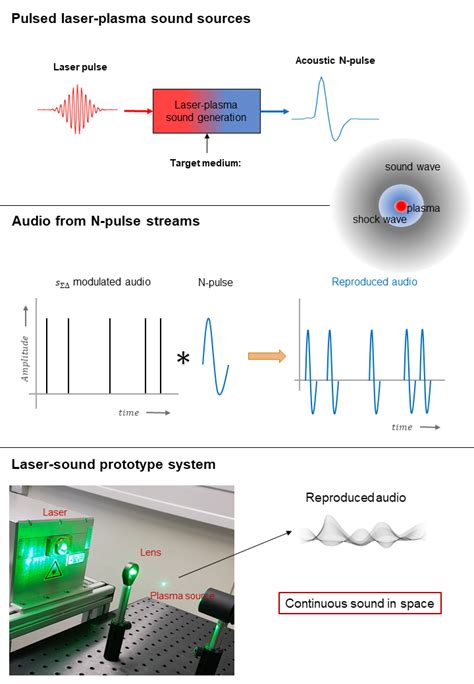 Aes E Library Laser Sound Transduction From Digital ΣΔ Streams