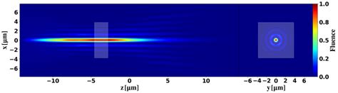 A Bessel Gauss Beam From Fdtd Simulation Fluence Distribution In Zx