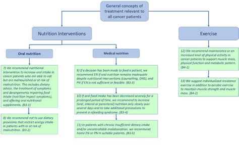 Figure 3 From ESPEN Practical Guideline Clinical Nutrition In Cancer